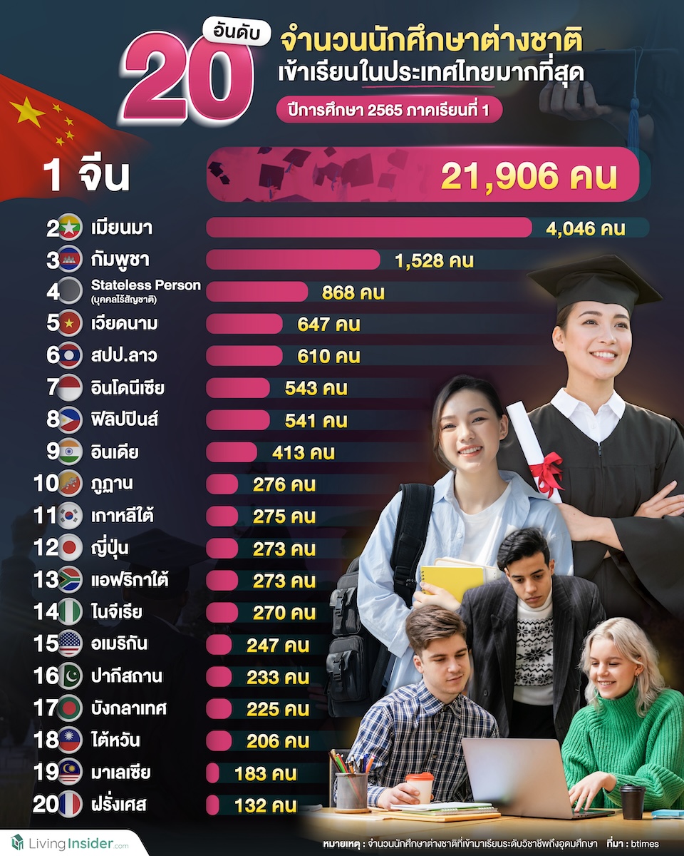 20 อันดับ จำนวนนักศึกษา เข้าเรียนในประเทศไทยมากที่สุด