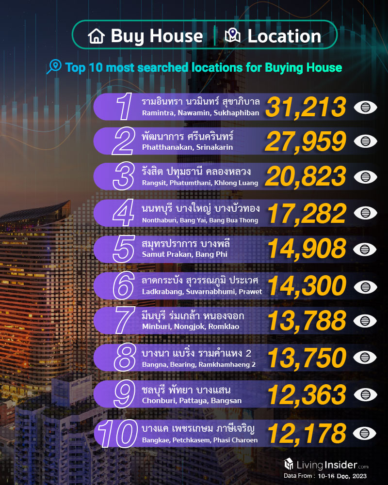 Livinginsider - Weekly Insight Report [10-16 Dec 2023]