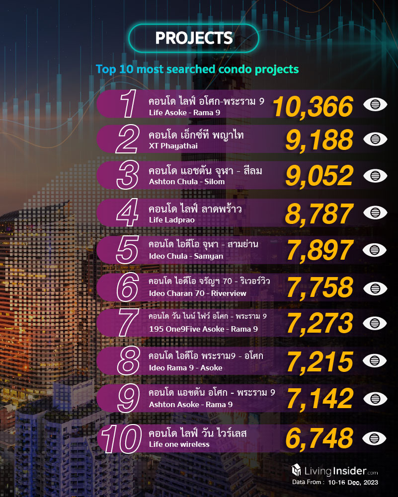 Livinginsider - Weekly Insight Report [10-16 Dec 2023]