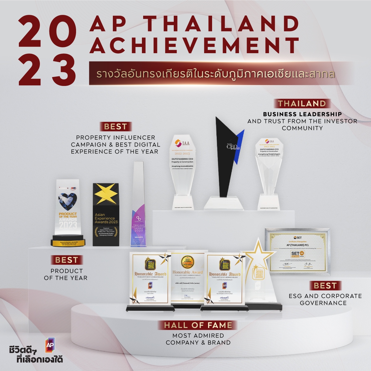 เอพี ไทยแลนด์ โชว์นิวไฮยอดขายสุทธิ กว่า 50,500 ล้านบาท ยืนหนึ่งคว้ารางวัลอันทรงเกียรติรวม 11 รางวัลระดับประเทศและภูมิภาค