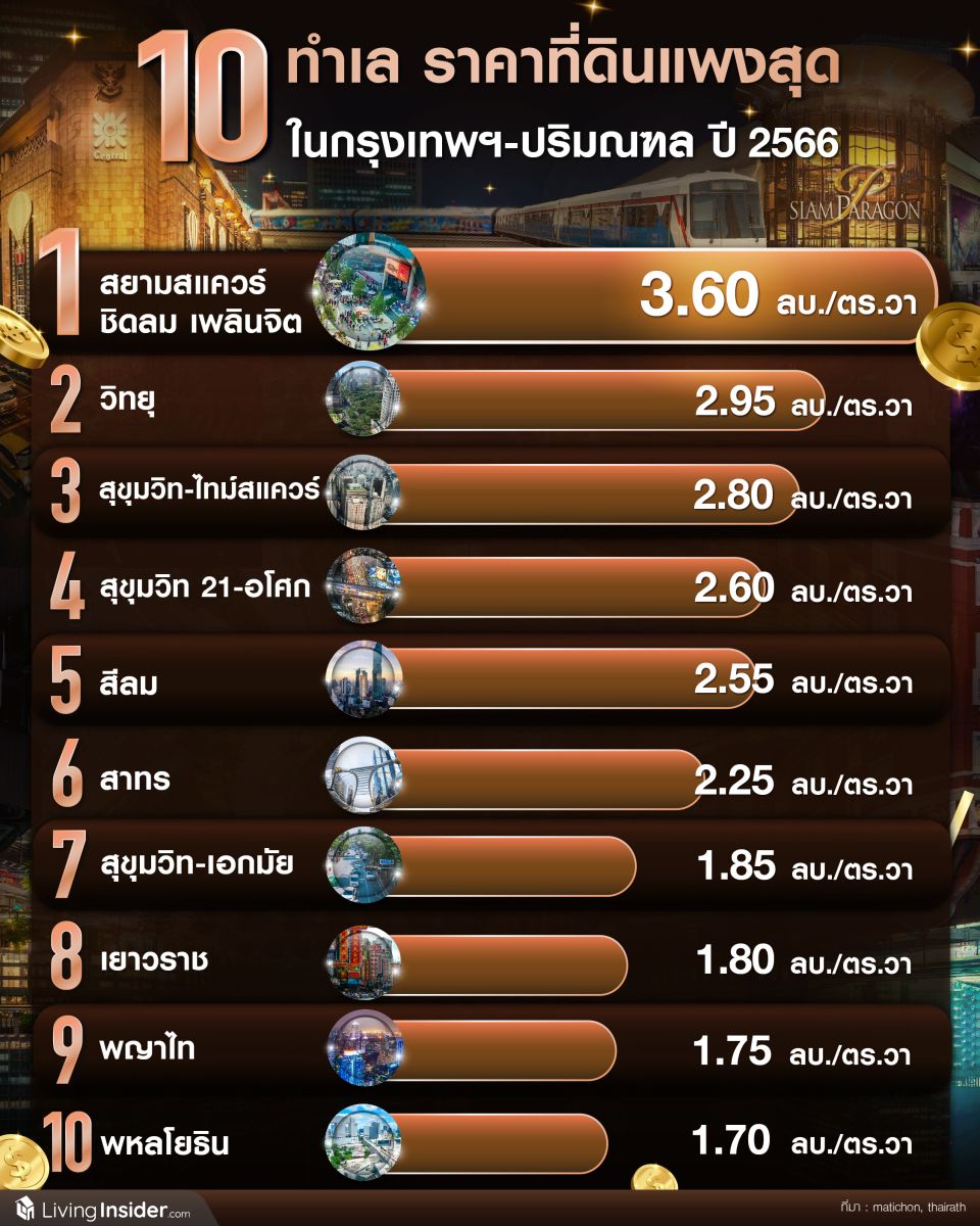 10 ทำเล ราคาที่ดินแพงสุด ในกรุงเทพฯ-ปริมณฑล ปี 2566