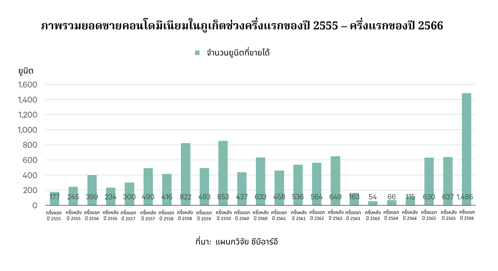 ซีบีอาร์อีเผยตลาดที่พักอาศัยตากอากาศระดับลักซ์ชัวรี่ในภูเก็ตน่าจับตามอง ดีมานด์ทะลัก ทั้งกลุ่มผู้อยู่อาศัยเอง และกลุ่มนักลงทุน