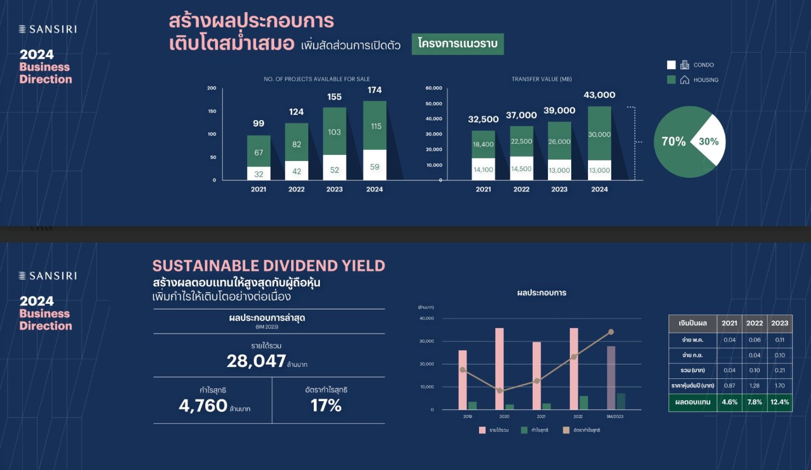 “40 ปี แสนสิริ” มุ่งสู่ “RESILIENT GROWTH” ผลประกอบการแข็งแกร่ง ตั้งเป้ายอดโอน 43,000 ลบ. ขยายพอร์ตบ้านลักซ์ชัวรี่ ควบคู่บุกตลาดหัวเมืองท่องเที่ยว