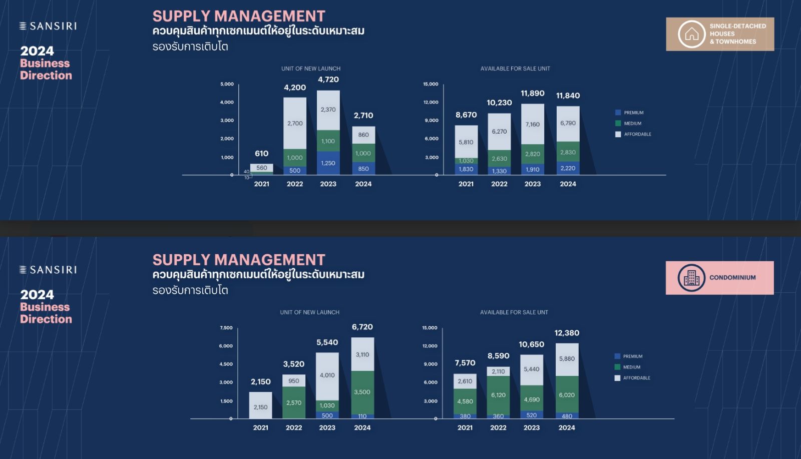 “40 ปี แสนสิริ” มุ่งสู่ “RESILIENT GROWTH” ผลประกอบการแข็งแกร่ง ตั้งเป้ายอดโอน 43,000 ลบ. ขยายพอร์ตบ้านลักซ์ชัวรี่ ควบคู่บุกตลาดหัวเมืองท่องเที่ยว