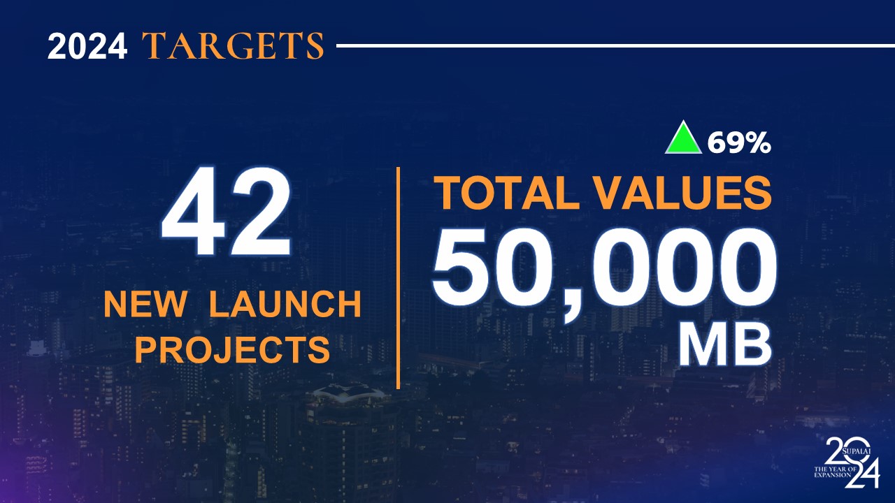 ศุภาลัย กางโรดแมพธุรกิจปี 67 พุ่งทะยานทุกมิติ ปูพรมเปิดตัวโครงการใหม่ สูงสุดเป็นประวัติการณ์ จัดเต็ม 42 โครงการ รวมมูลค่า 5 หมื่นล้านบาท
