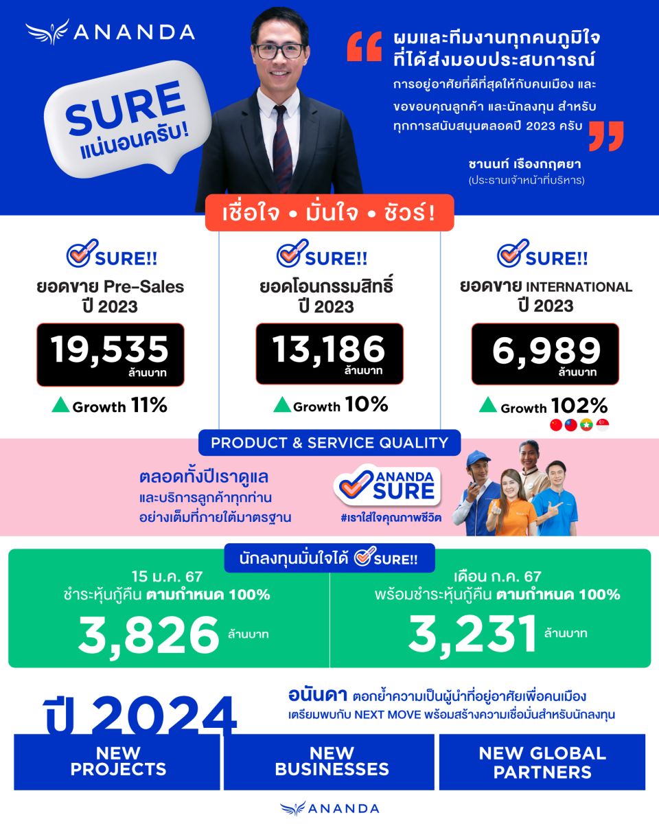 อนันดาฯ สร้างความเชื่อมั่นนักลงทุนชำระหุ้นกู้คืนตามกำหนด 100% มูลค่า 3,826 ล้านบาท  มั่นใจเดินหน้าตามแผนธุรกิจใหม่ที่วางไว้ 