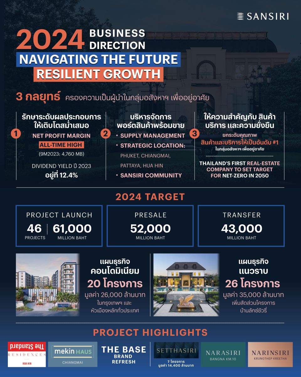 “40 ปี แสนสิริ” มุ่งสู่ “RESILIENT GROWTH” ผลประกอบการแข็งแกร่ง ตั้งเป้ายอดโอน 43,000 ลบ. ขยายพอร์ตบ้านลักซ์ชัวรี่ ควบคู่บุกตลาดหัวเมืองท่องเที่ยว