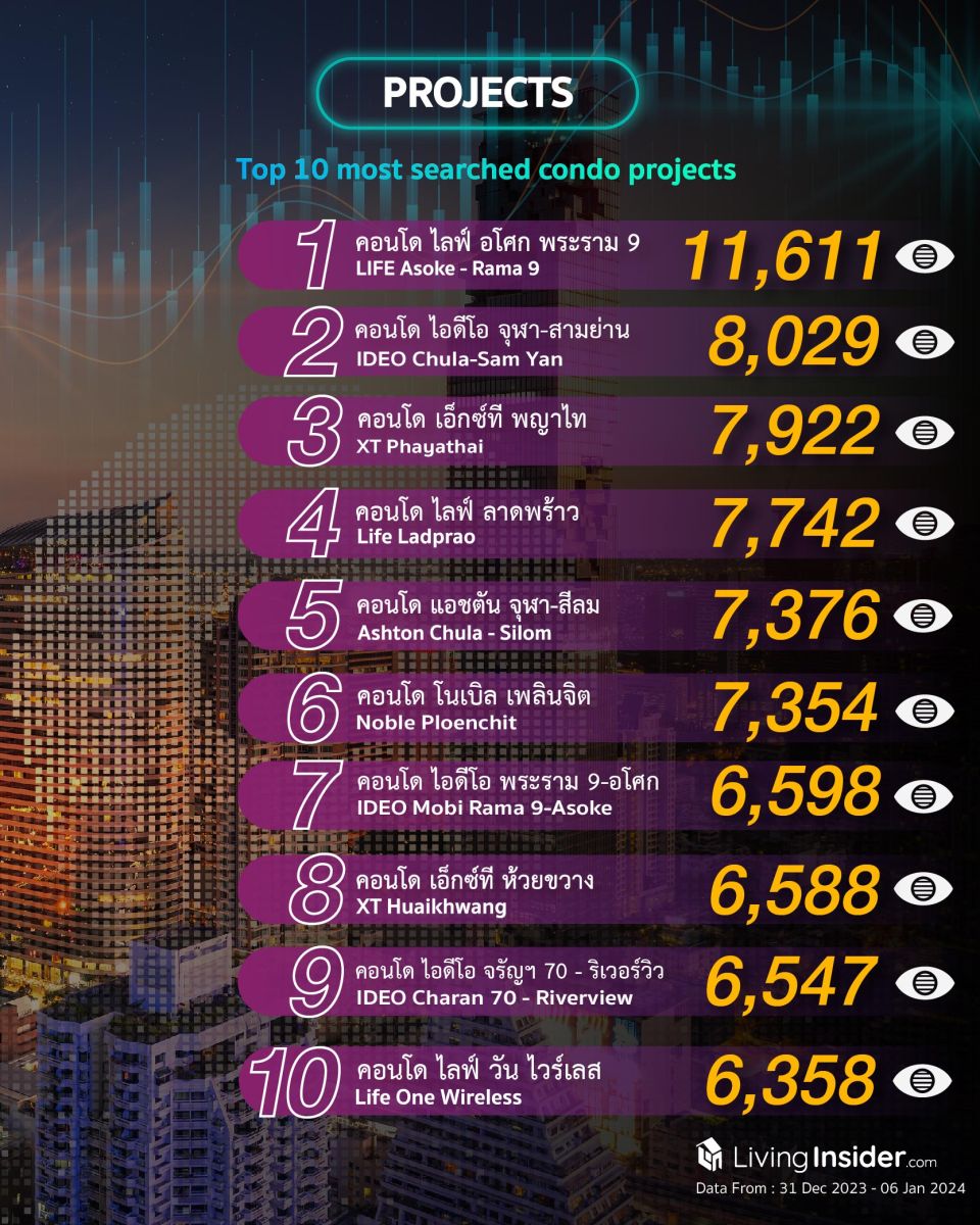 Livinginsider - Weekly Insight Report [31 Dec 2023-06 Jan 2024]