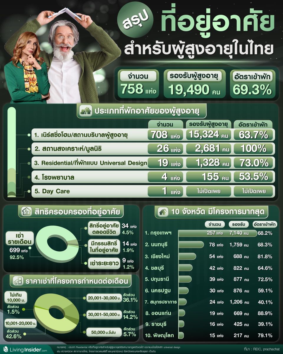 สรุป ที่อยู่อาศัยสำหรับผู้สูงอายุในไทย