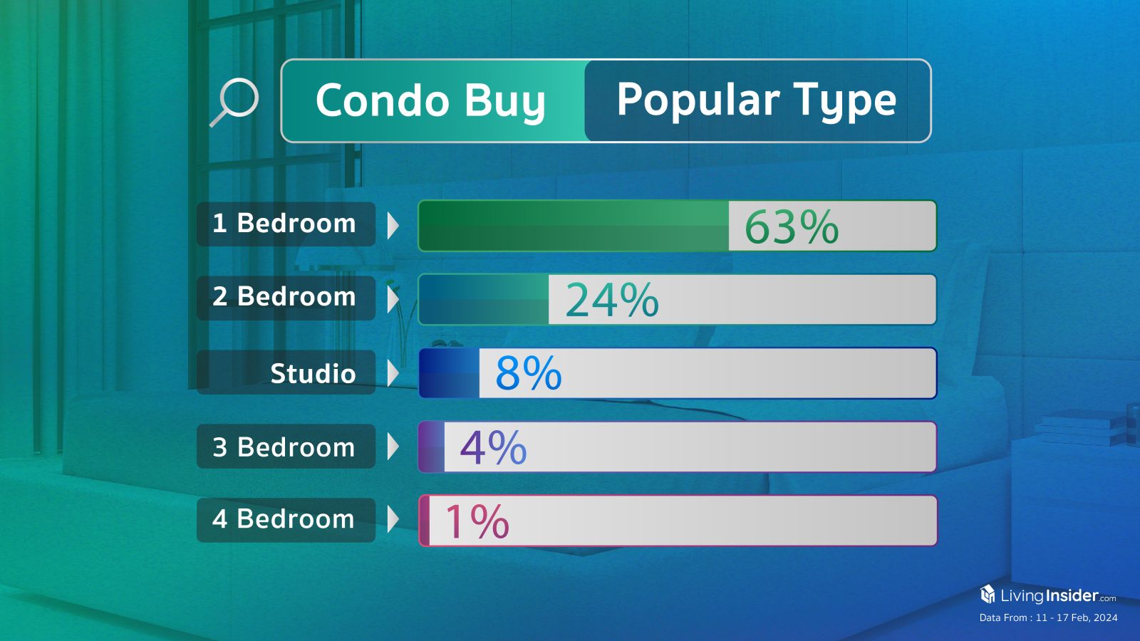 Livinginsider - Weekly Insight Report [11-17 Feb 2024]