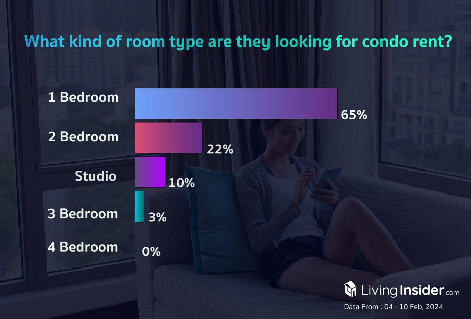 Livinginsider - Weekly Insight Report [04-10 Feb 2024]