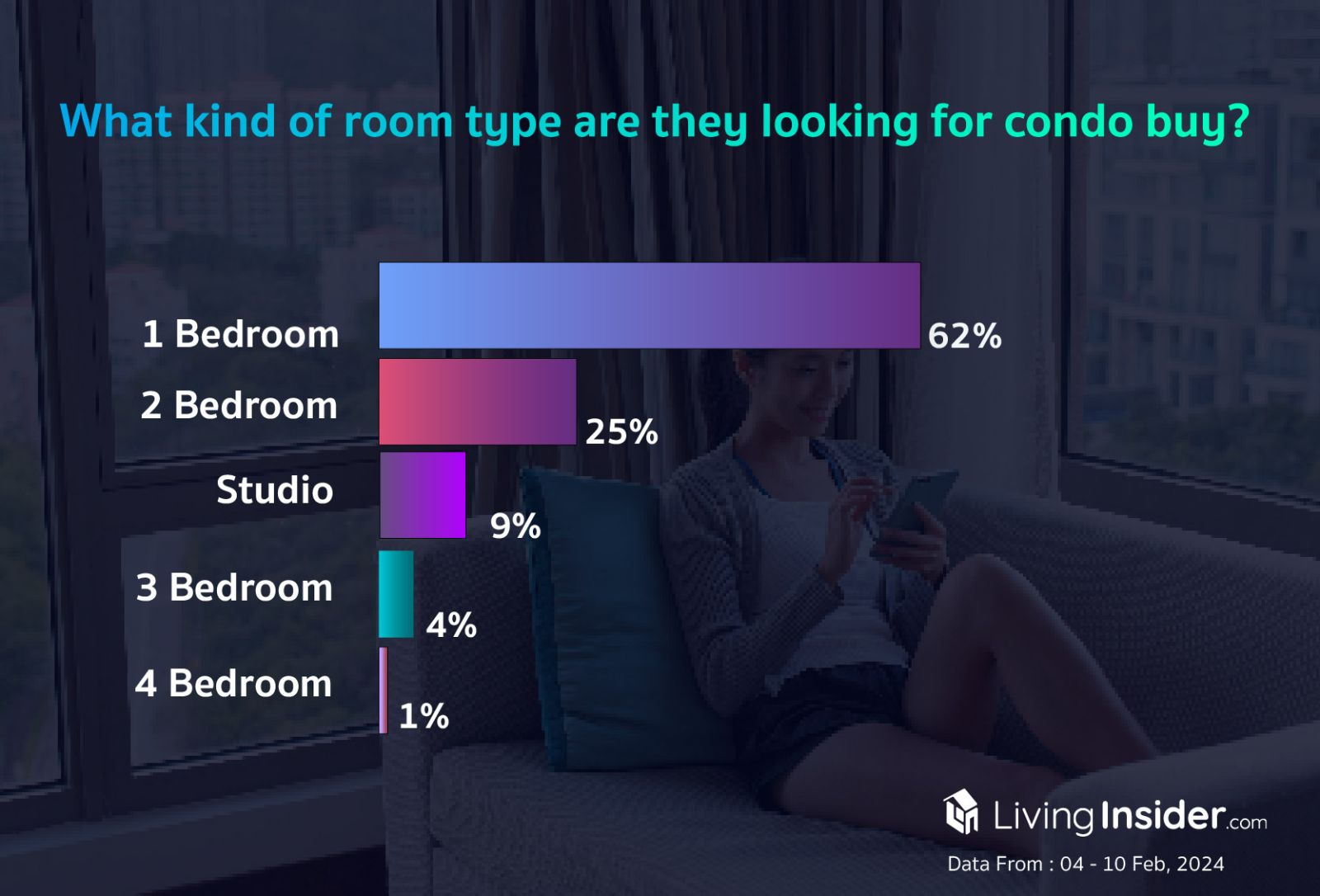 Livinginsider - Weekly Insight Report [04-10 Feb 2024]