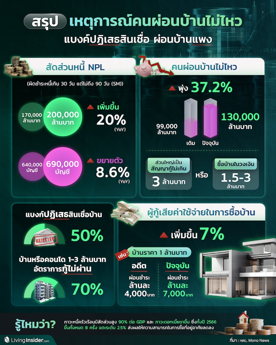 สรุปเหตุการณ์คนผ่อนบ้านไม่ไหว แบงค์ปฏิเสธสินเชื่อ ผ่อนบ้านแพง