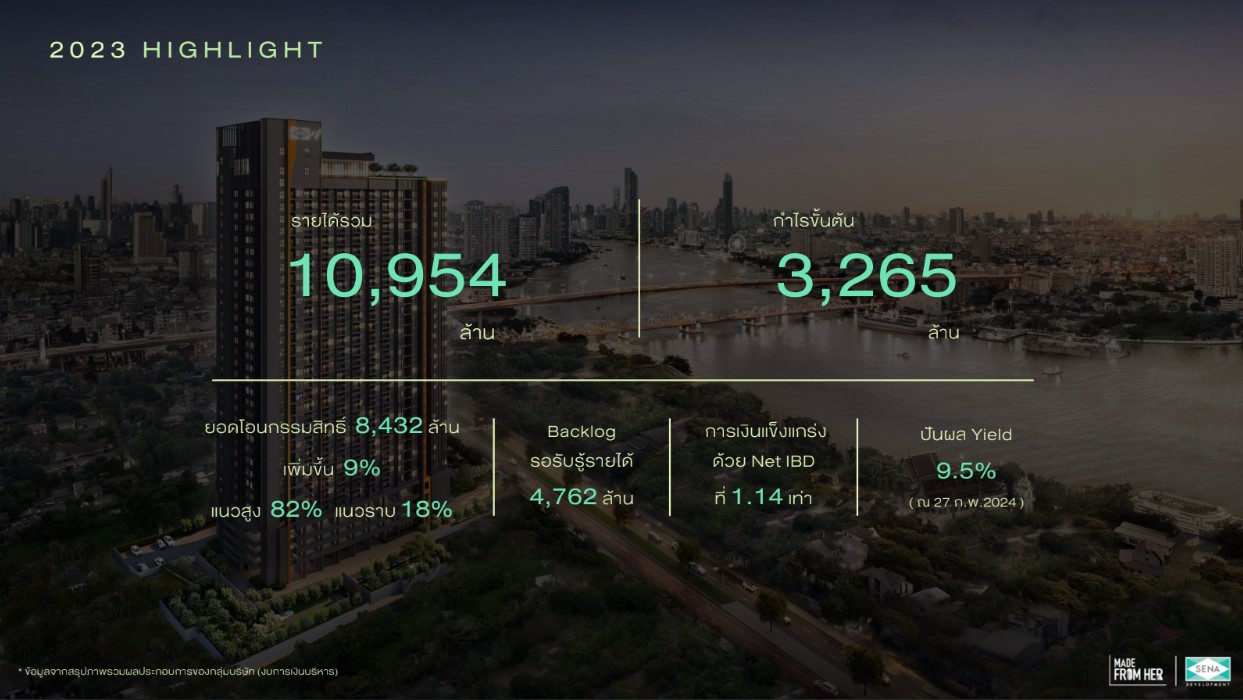 เสนาฯ กางแผนขับเคลื่อนธุรกิจเชิงรุกปี 67 เปิด 17 โครงการใหม่ที่อยู่อาศัยยั่งยืน กว่า 2.8 หมื่นลบ.