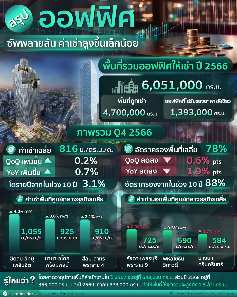 สรุป ออฟฟิศ ซัพพลายล้น ค่าเช่าสูงขึ้นเพียงเล็กน้อย