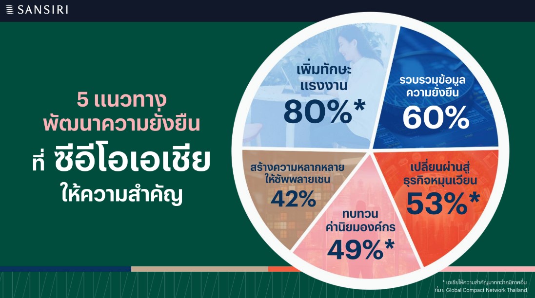 แสนสิริ ชวนกรีนพาร์ตเนอร์ระดมไอเดีย ทำอย่างไร? เมื่อผลกำไรไม่ใช่เป้าหมายสูงสุดเพียงอย่างเดียว 