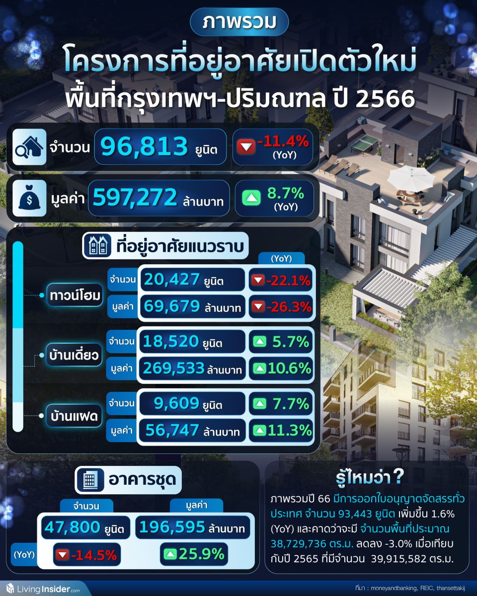 ภาพรวมโครงการที่อยู่อาศัยเปิดตัวใหม่ พื้นที่กรุงเทพฯ-ปริมณฑล ปี 2566