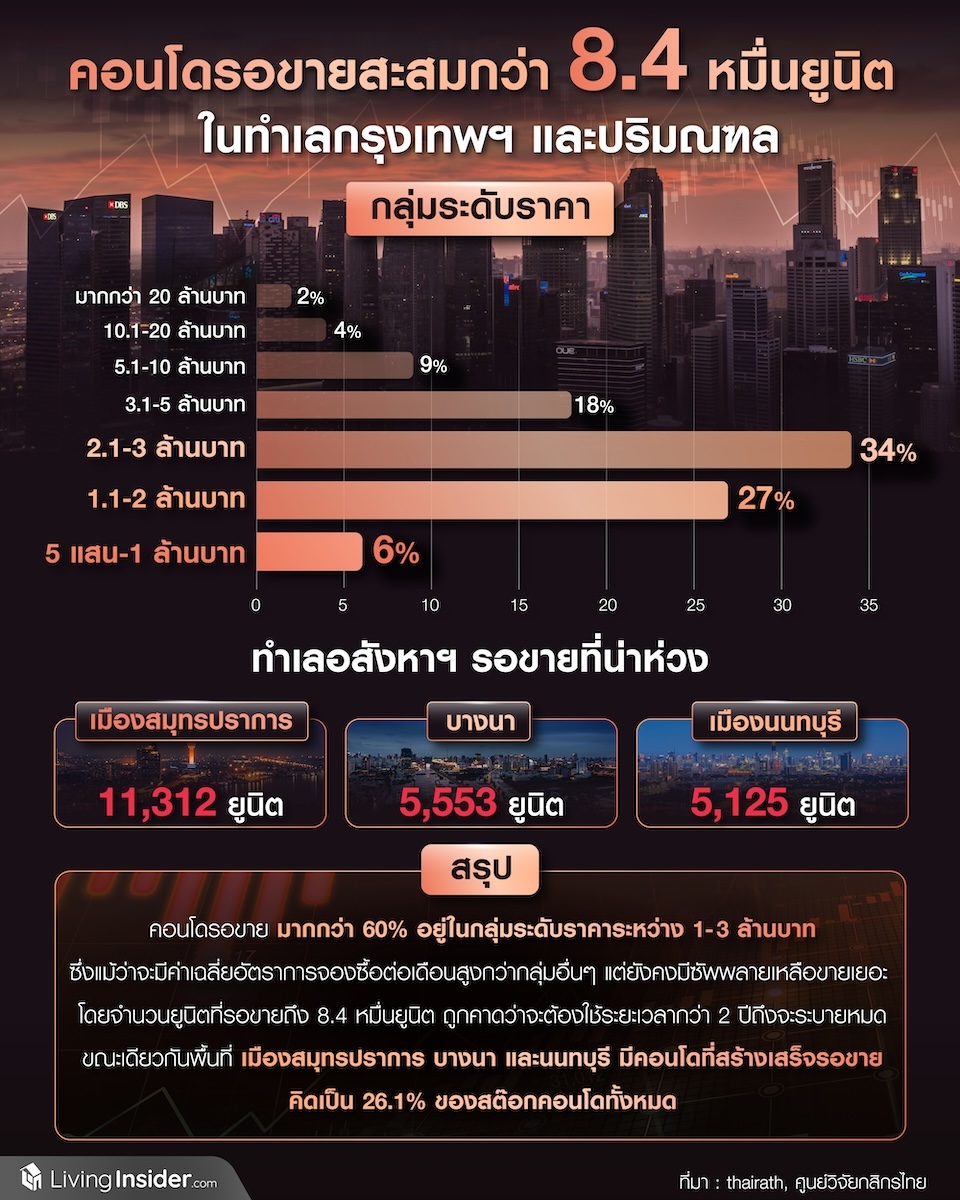 คอนโดรอขายสะสมกว่า 8.4 หมื่นยูนิต ในกรุงเทพฯ และปริมณฑล