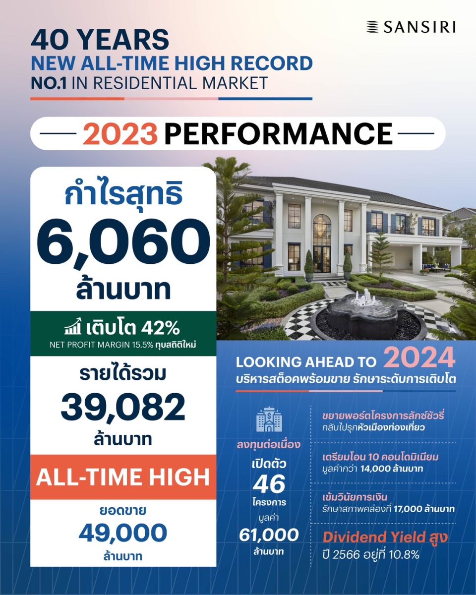 แสนสิริ สร้างสถิติใหม่ ประกาศกำไรสุทธิ 6,060 ล้านบาท  ALL-TIME HIGH เติบโตสูงสุดในกลุ่มอสังหาฯ เพื่ออยู่อาศัย