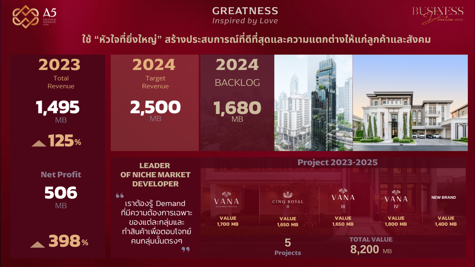 A5 กางโรดแมพบุกตลาดบ้านลักชัวรี เตรียมเปิด 5 โครงการ มูลค่า 8,200 ล้านบาท