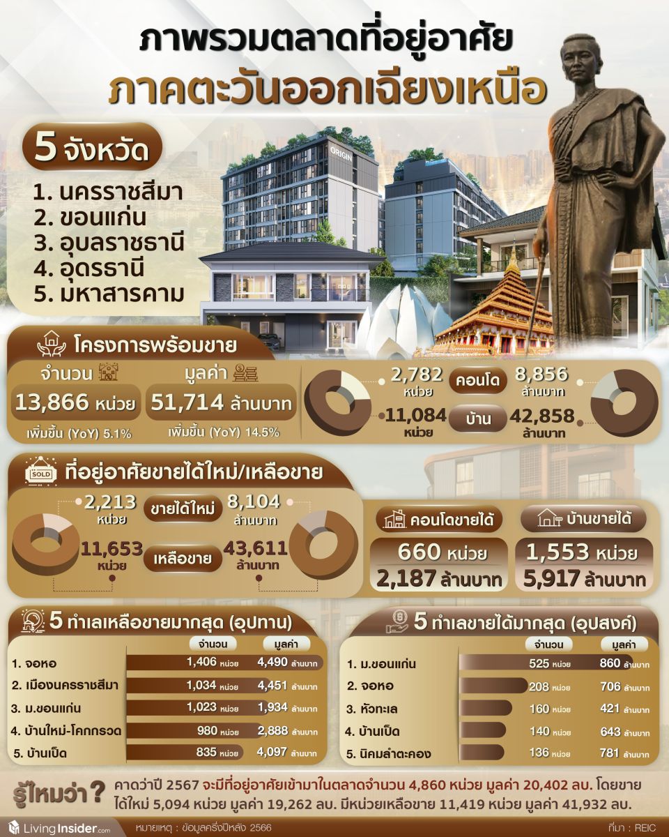 ภาพรวมตลาดที่อยู่อาศัย ภาคตะวันออกเฉียงเหนือ