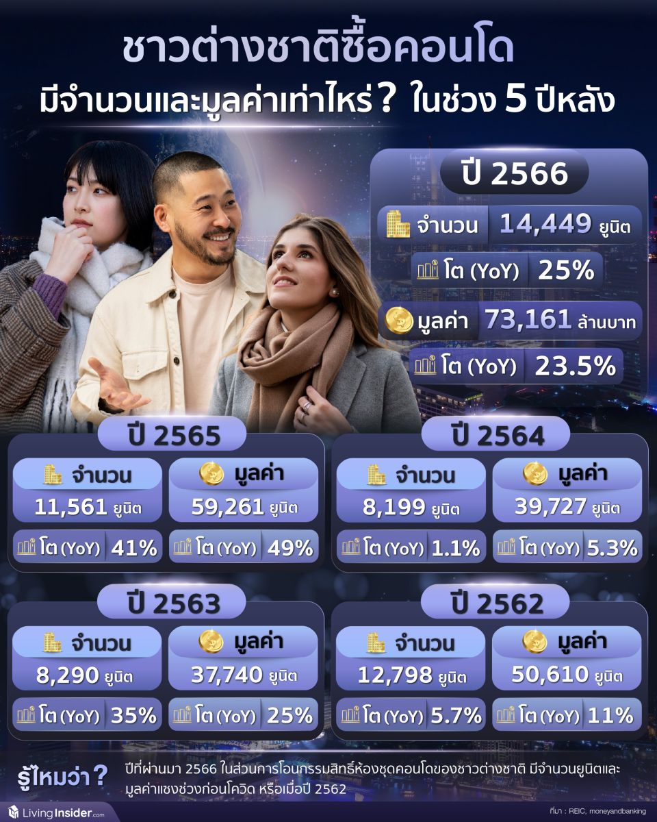 ชาวต่างชาติซื้อคอนโด มีจำนวนและมูลค่าเท่าไหร่? ในช่วง 5 ปีที่หลัง