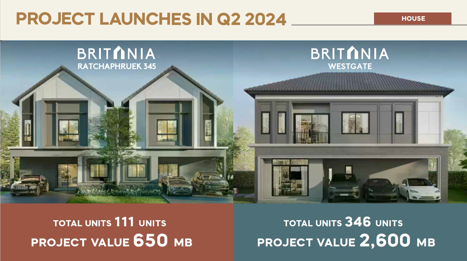 ออริจิ้น บุกตลาด Pet Family Condo-บ้านเดี่ยว คาดมาตรการรัฐหนุนยอดโอน Q2/67 โครงการต่ำ 7 ล้านในพอร์ตกว่า 80%