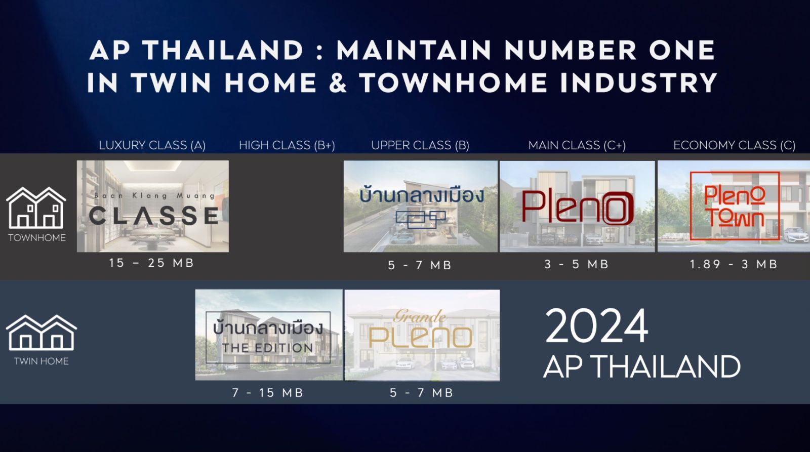 เอพี ไทยแลนด์ ผู้นำบ้านแฝด-ทาวน์โฮมในเมือง ปูพรมบ้านดีไซน์ใหม่ เปิดขาย 13 ทำเลฮอตทั่วกรุงเทพฯ มูลค่ารวม 10,560 ล้านบาท 