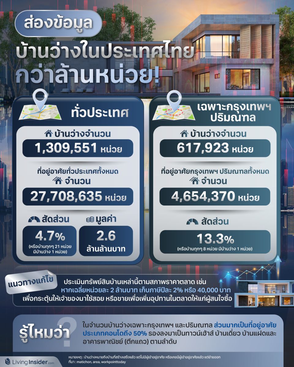 ส่องข้อมูล บ้านว่างในประเทศไทยกว่าล้านหน่วย!