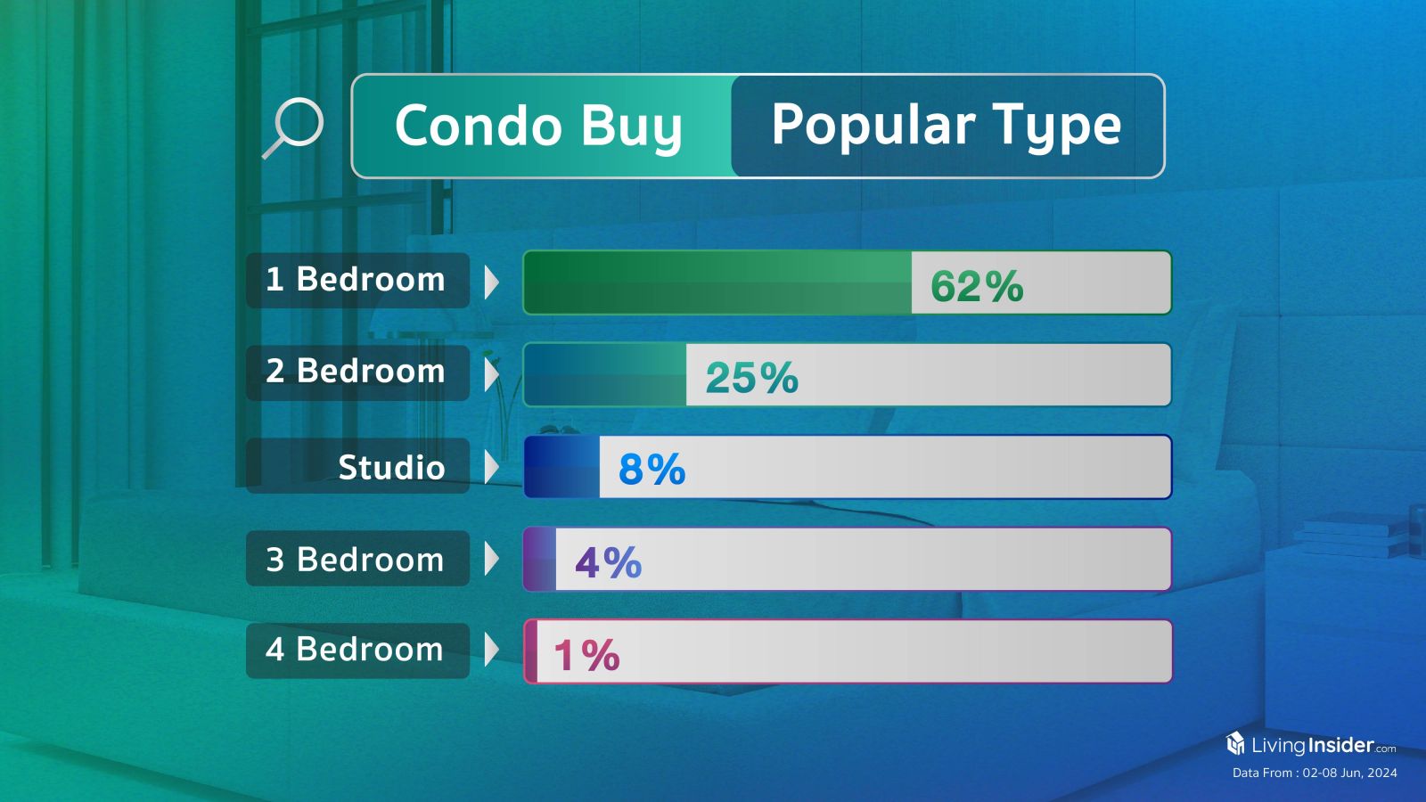 Livinginsider - Weekly Insight Report [02-08 Jun 2024]