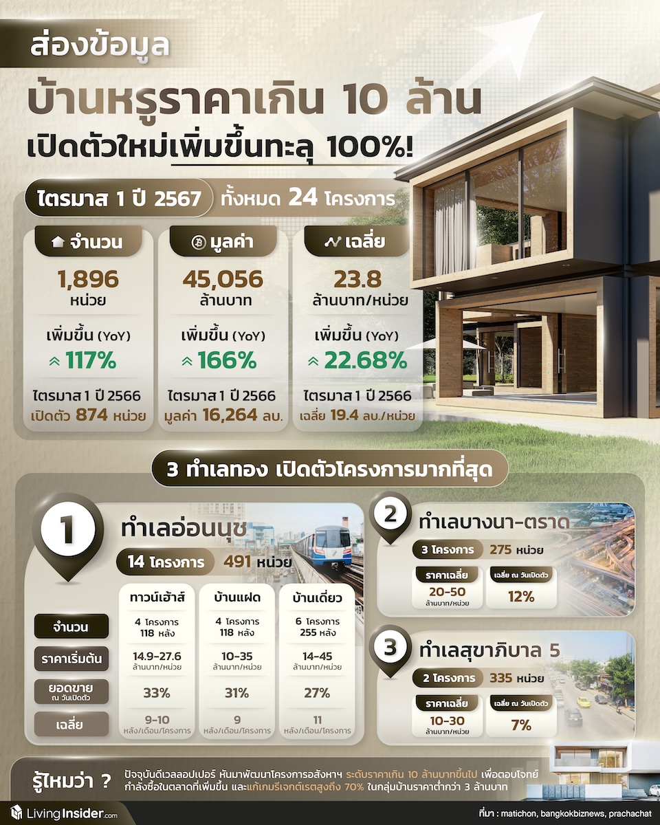 ส่องข้อมูล บ้านหรูราคาเกิน 10 ล้าน เปิดตัวใหม่เพิ่มขึ้นทะลุ 100!