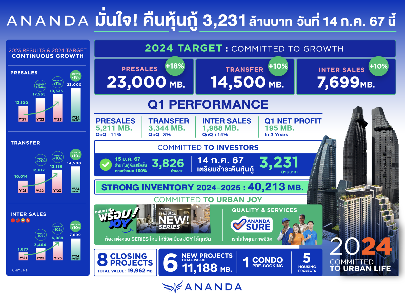 อนันดาฯ ย้ำความเชื่อมั่นนักลงทุน พร้อมชำระคืนหุ้นกู้ครบกำหนด 3,231 ล้านบาท 14 ก.ค.นี้ แน่นอน