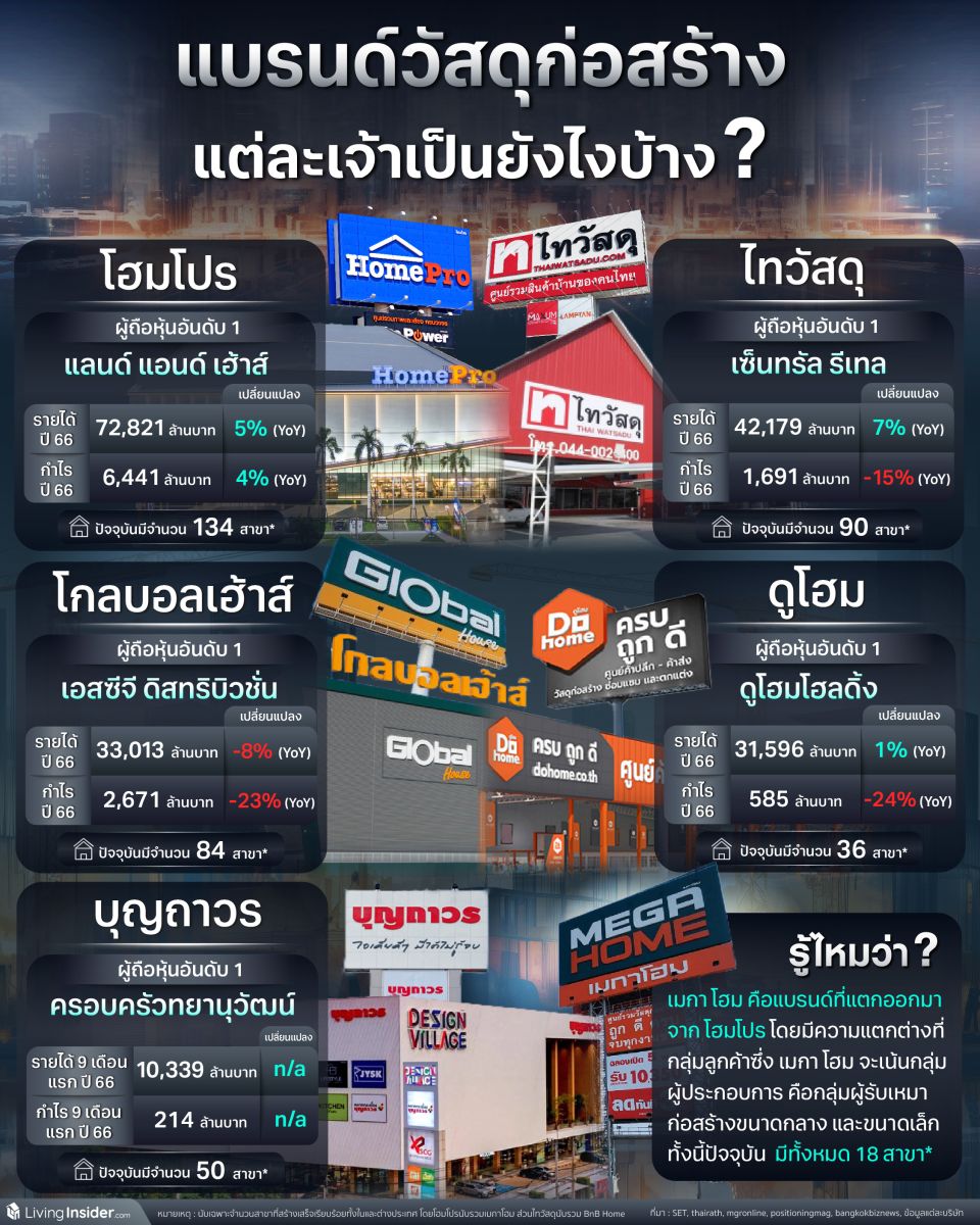 แบรนด์วัสดุก่อสร้าง แต่ละเจ้าเป็นยังไงบ้าง?