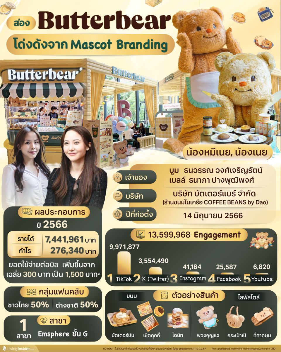 ส่อง Butterbear โด่งดังจาก Mascot Branding