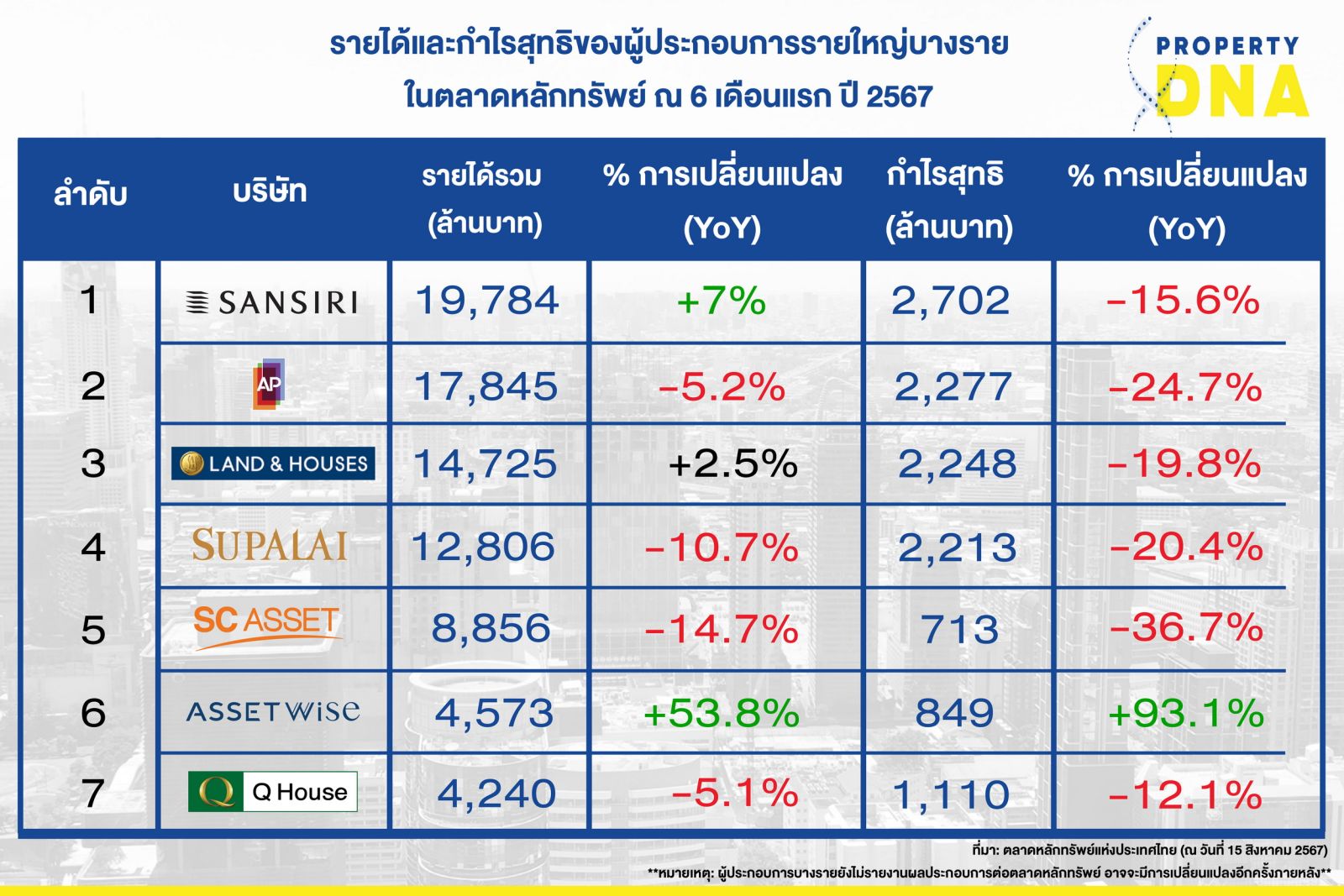 Property DNA วิเคราะห์ตลาดอสังหาฯ หลังบริษัทมหาชนรายใหญ่แจงผลประกอบการครึ่งแรกปี 2567 รายได้ทะลุหมื่นล้าน