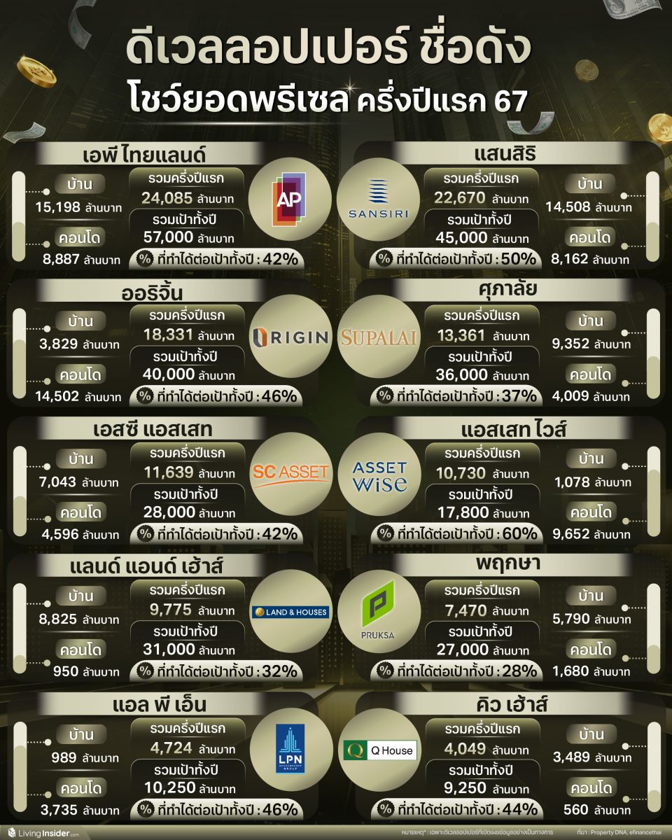 ดีเวลลอปเปอร์ชื่อดัง โชว์ยอดพรีเซลครึ่งปีแรก 2567