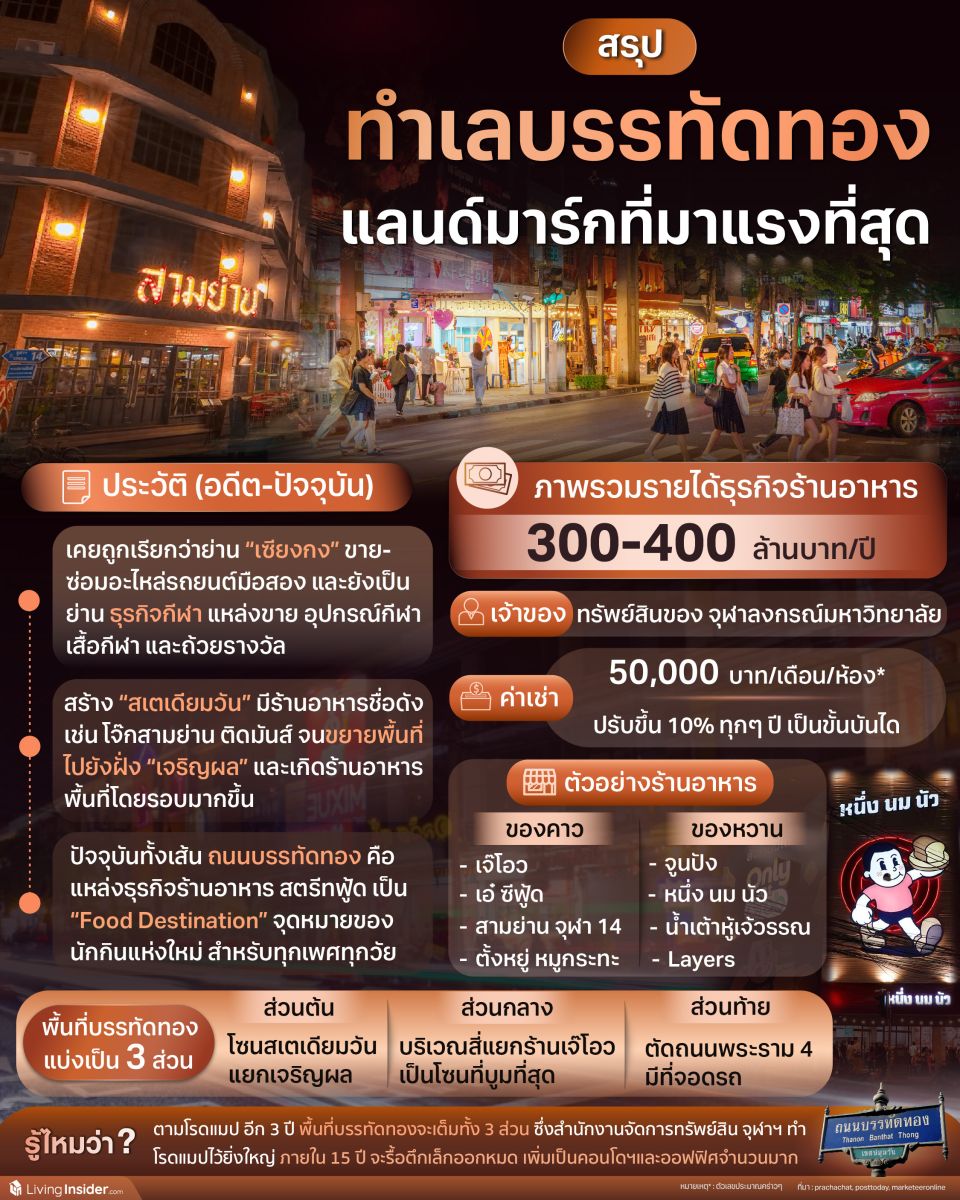 สรุป ทำเลบรรทัดทอง แลนด์มาร์กที่มาแรงที่สุด