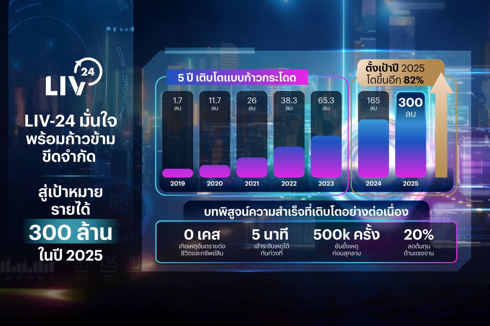 “LIV-24” ผนึกกำลังภาครัฐ ชู INDUSTRIAL TECH ผลักดันสมาร์ทนิคม เสริมแกร่งอุตสาหกรรมไทย