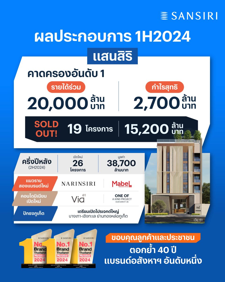 แสนสิริ โชว์ผลงานครึ่งแรกปี 67 คว้ากำไรสุทธิ 2,700 ล้านบาท ยืนหนึ่งหุ้น SETHD จ่ายปันผลสูง