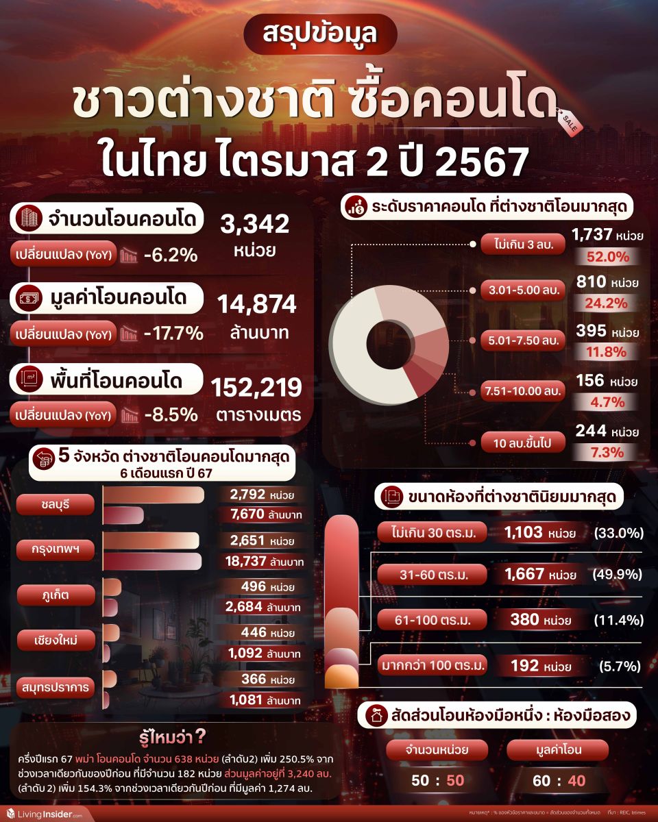 สรุปข้อมูล ชาวต่างชาติซื้อคอนโดในไทย ไตรมาส 2 ปี 2567