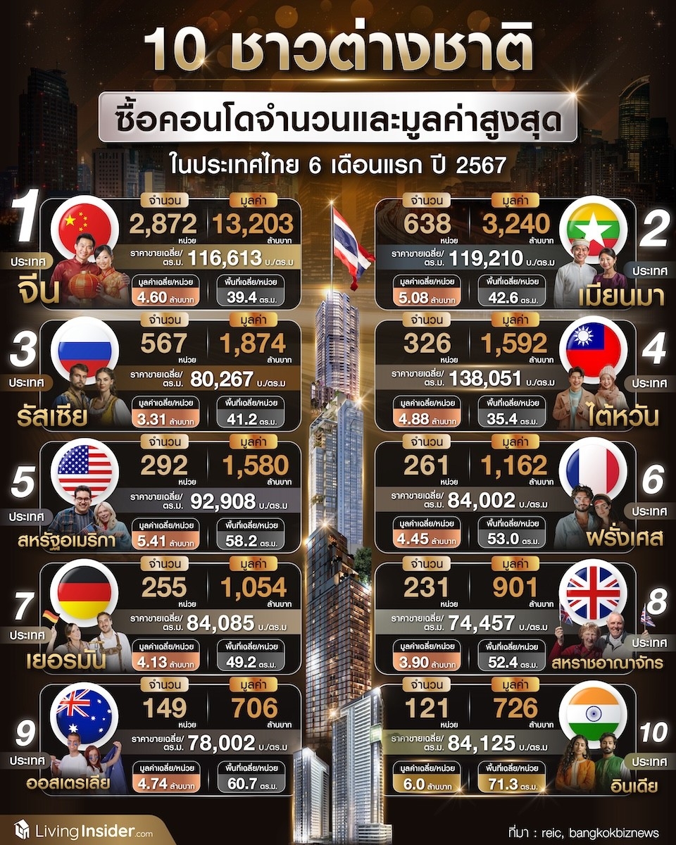 10 ชาวต่างชาติซื้อคอนโดจำนวนและมูลค่าสูงสุด ในประเทศไทย 6 เดือนแรก ปี2567