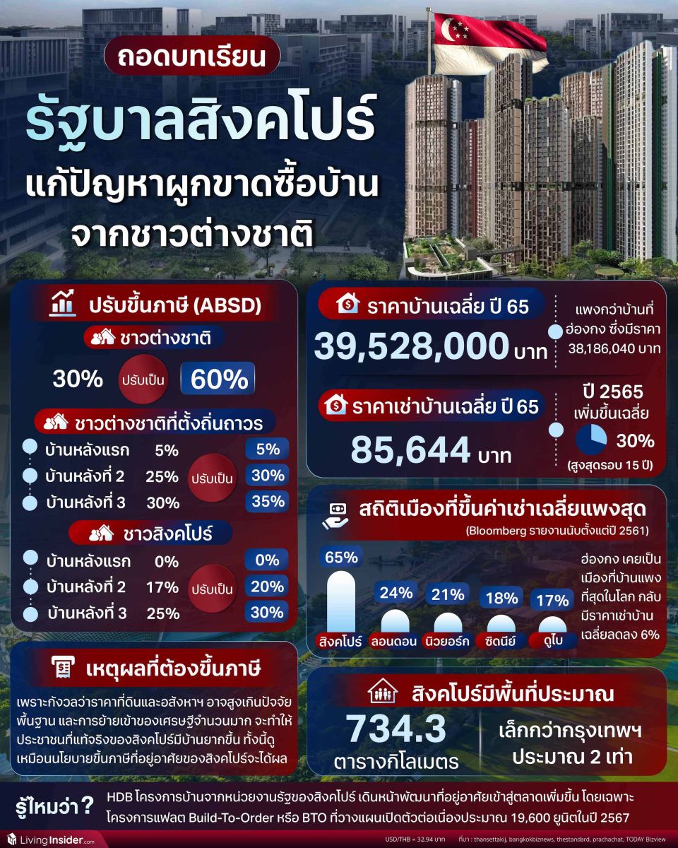 ถอดบทเรียน รัฐบาลสิงคโปร์ แก้ปัญหาผูกขาดซื้อบ้านจากชาวต่างชาติ