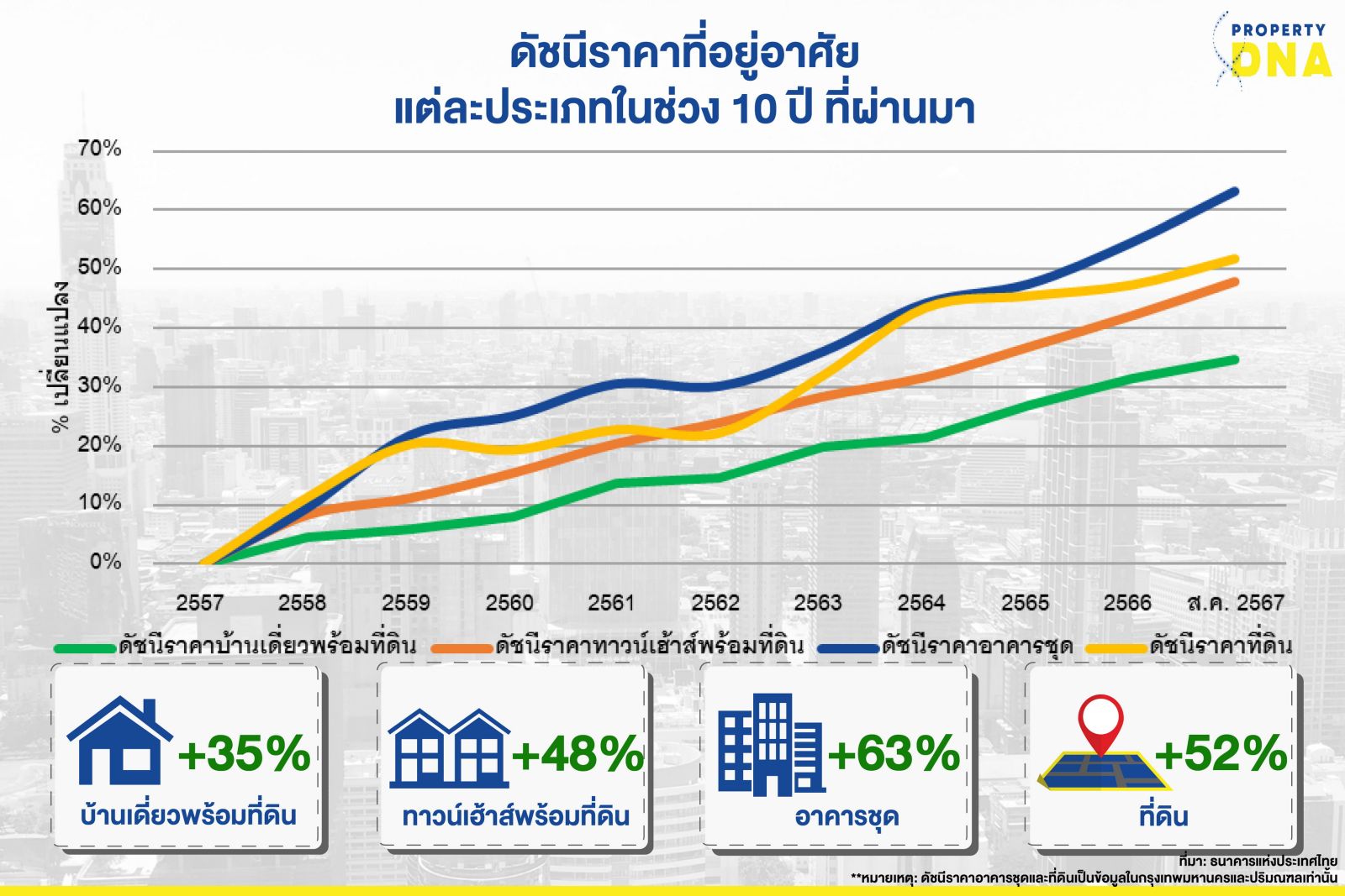 อสังหาฯ No.1 “Safe Haven” ของนักลงทุน เหตุแนวโน้มราคาเพิ่มขึ้นตลอด และเป็นที่ต้องการทั้งคนไทยและต่างชาติ