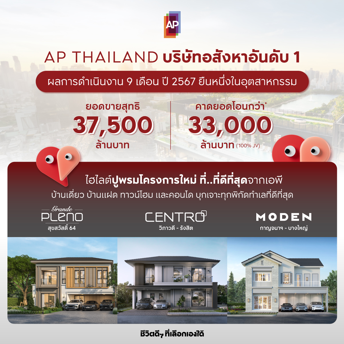 เอพี โชว์ยอดขาย 9 เดือนแรก 37,500 ล้านบาท คาดยอดโอนทะลุ 33,000 ล้านบาท โค้งสุดท้ายปี 67 ลุยเปิดโครงการแนวราบต่อเนื่อง