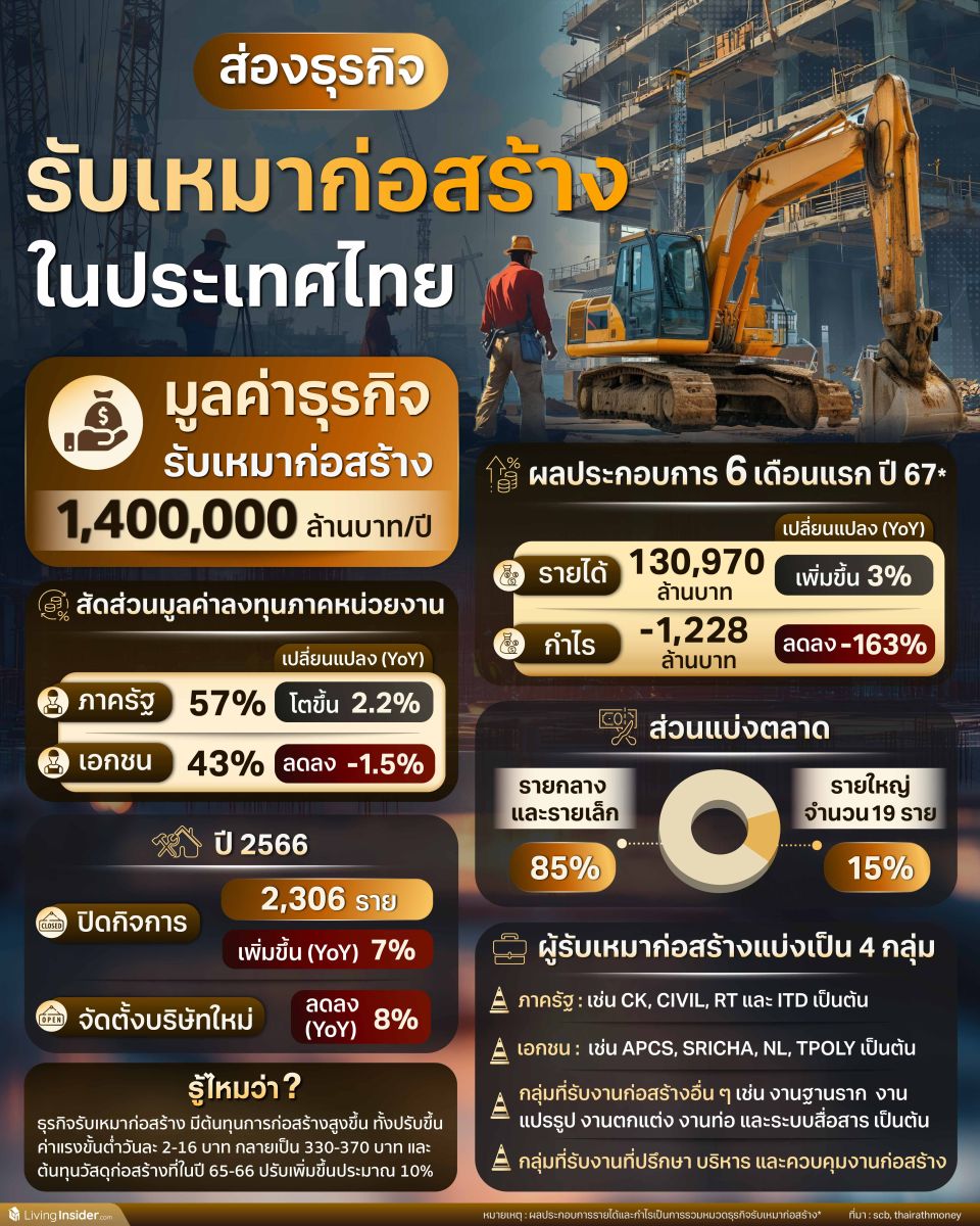 ส่องธุรกิจรับเหมาก่อสร้างในประเทศไทย