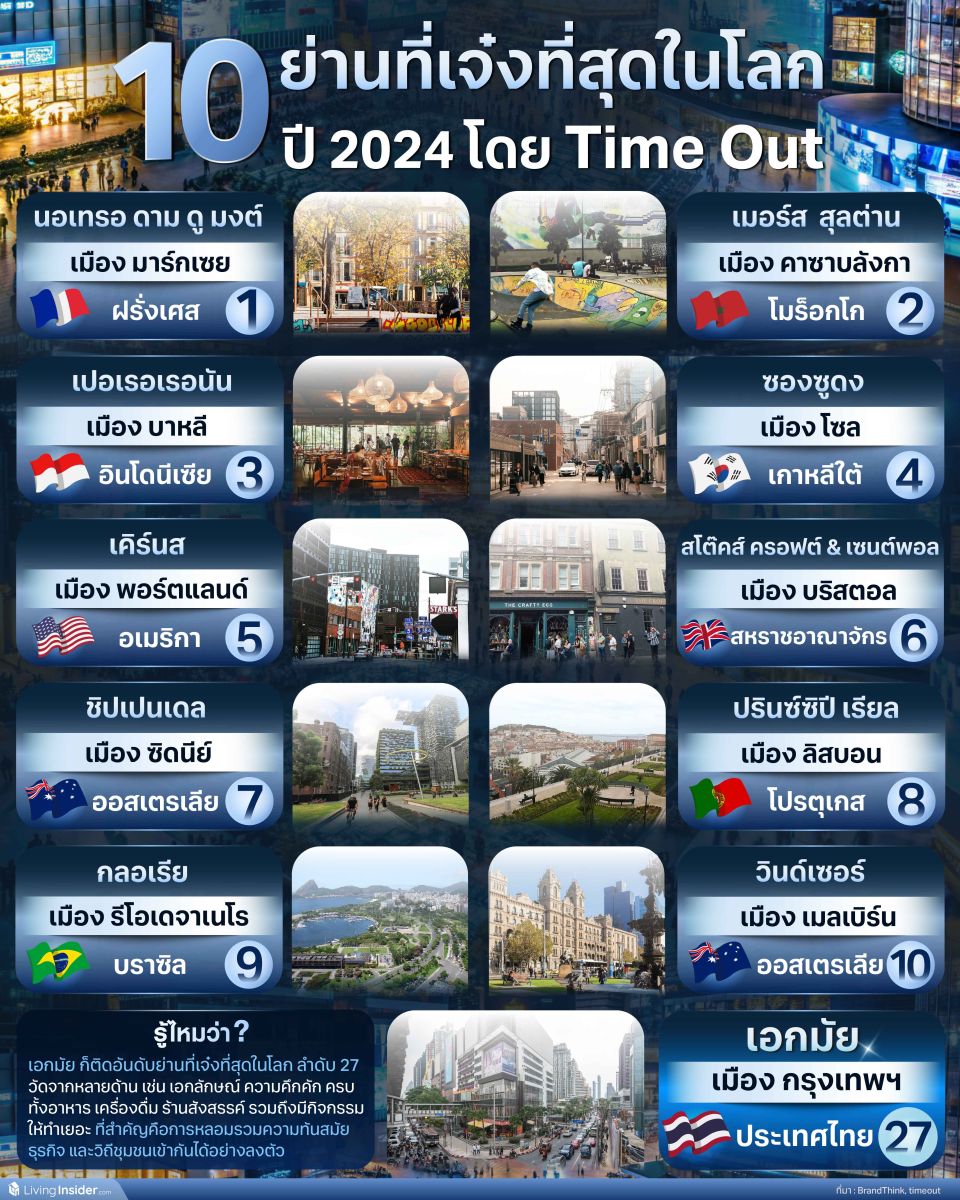 10 ย่านที่เจ๋งที่สุดในโลก ปี 2024 โดย Time Out