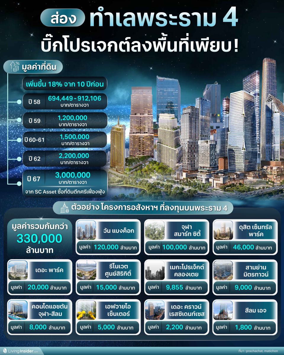 ส่องทำเลพระราม 4 บิ๊กโปรเจกต์ลงพื้นที่เพียบ!