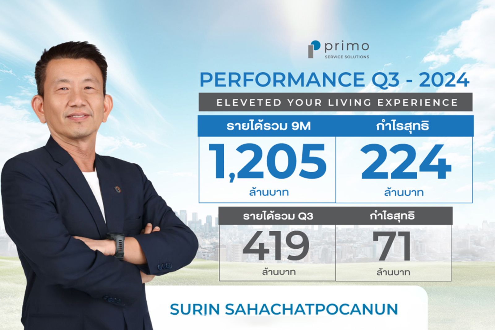 PRI โชว์รายได้ 9M/67 ทะลุ 1,200 ลบ. Q4 ลุยส่งบริษัทย่อยบุกตลาดบริการอสังหาฯ เชียงใหม่-ภูเก็ต ชูจุดแข็ง One Stop Service งานออกแบบ-ตกแต่งทุกเซกเมนต์