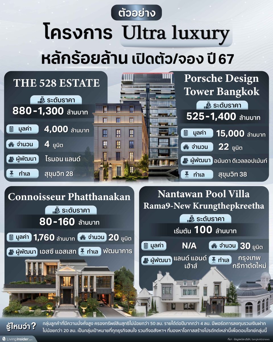 ตัวอย่าง โครงการ Ultra luxury หลักร้อยล้าน ที่เปิดตัวและเปิดจองในปี 2567