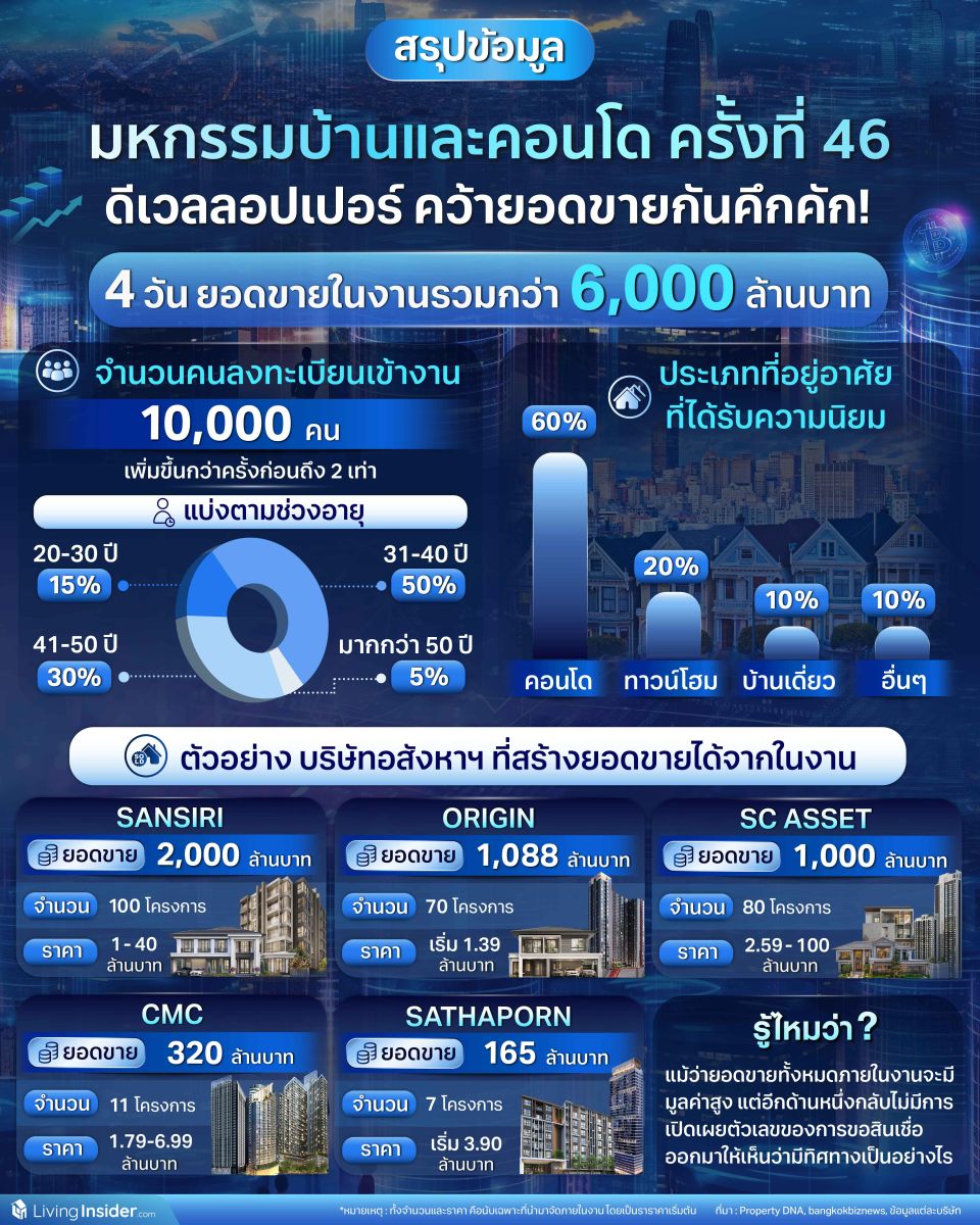 สรุปข้อมูล มหกรรมบ้าน-คอนโด ครั้งที่ 46 ดีเวลลอปเปอร์คว้ายอดขายกันคึกคัก!